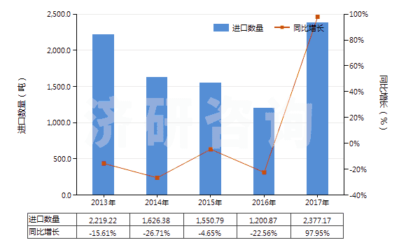 2013-2017年中國酚醛樹脂板,片,膜,箔,扁條(非泡沫料的,未用其他材料強化、層壓、支撐)(HS39209400)進口量及增速統計
